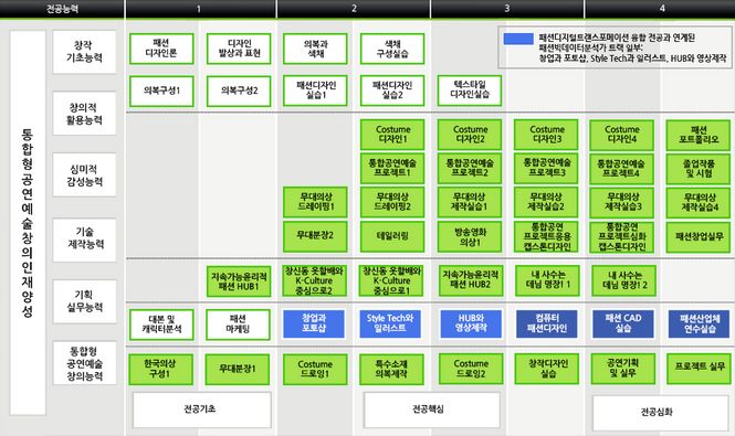 무대패션전공 교과목 이수체계도