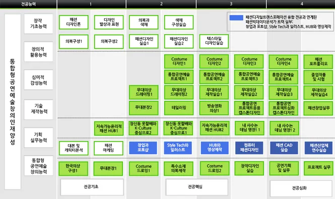 무대패션전공 교과목 이수체계도